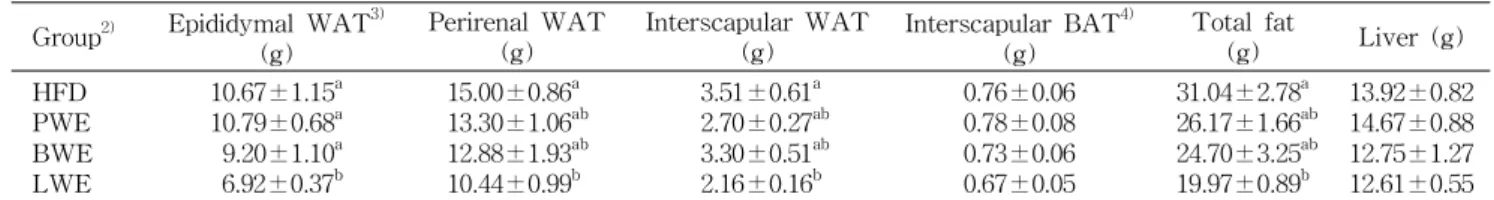 Table 4. Effects of PWE, BWE and LWE supplementation on adipose tissue and liver weights in rats fed a high-fat diet 1) Group 2) Epididymal WAT 3)