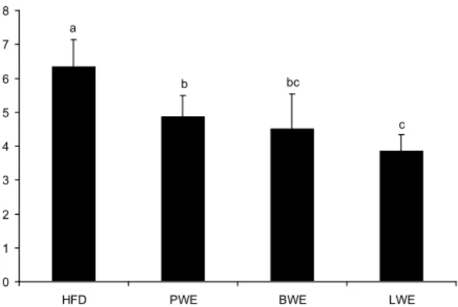 Fig. 1. Effects of PWE, BWE and LWE supplementation on plasma leptin concentration in rats fed a high-fat diet.