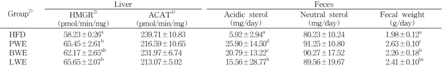 Table 6. Effects of PWE, BWE and LWE supplementation on hepatic cholesterol-regulating enzymes activities and fecal sterol excretion in rats fed a high-fat diet 1)