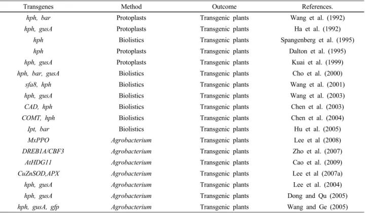 Table 1 Genetic transformation of tall fescue plants 