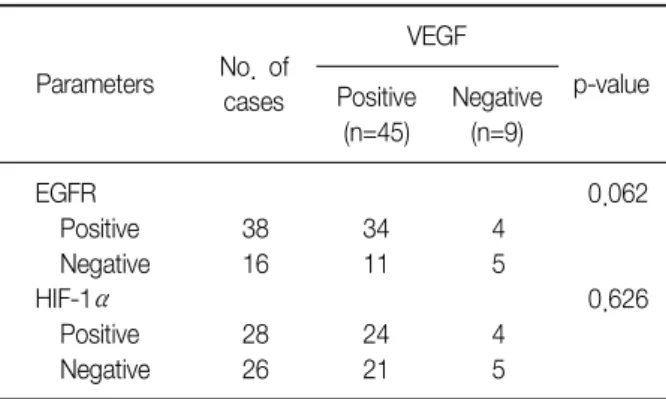 Table 4. Multivariate analysis of overall survival in 54 cases of  non-small  cell  lung  cancer