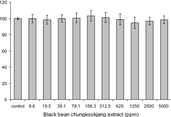 Fig. 1. Cell viability of 3T3-L1 adipocytes with treatment of black bean chungkugjang extract (BBCE) at various concentrations