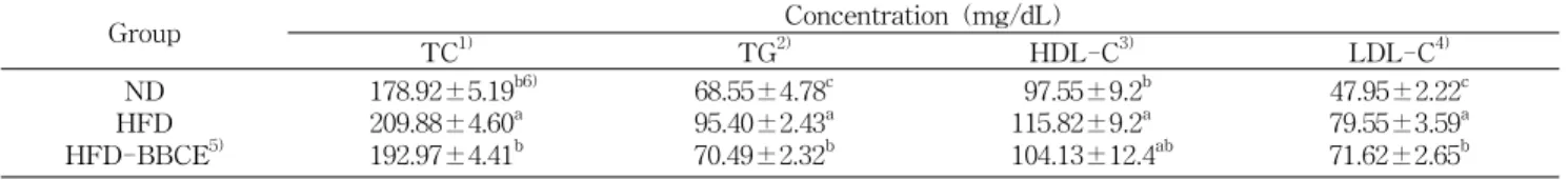 Table 4. Effect of BBCE on serum lipid levels in mice fed high fat diet