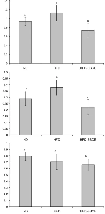 Fig. 4. Concentration of serum leptin in mice fed high-fat diets containing black bean chungkugjang extract (BBCE).
