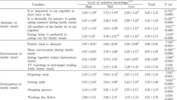 Table 10. Evaluation of agreement with attitudes, environment and participation in family meals by level of nutrition knowledge of high school students