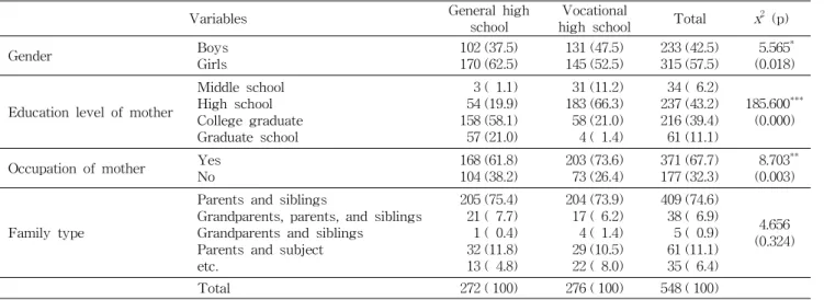 Table 1. General characteristics of subjects N (%)