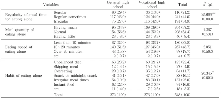 Table 4. Regularity of meal time for eating alone, meal quantity, eating speed and habit of eating alone N (%)