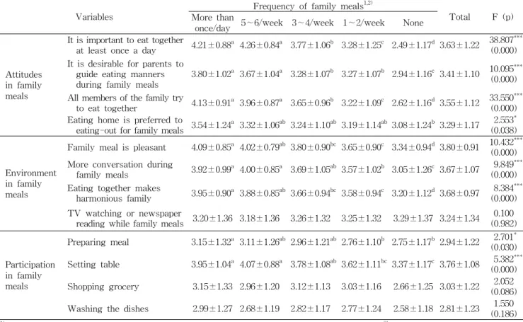 Table 8. Evaluation of agreement with attitudes, environment and participation in family meals by frequency of family meals