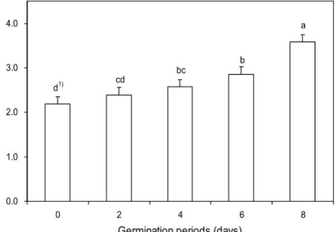 Fig. 1. Changes of crude protein contents in rough rice (Oryza sativa L.) with germination periods