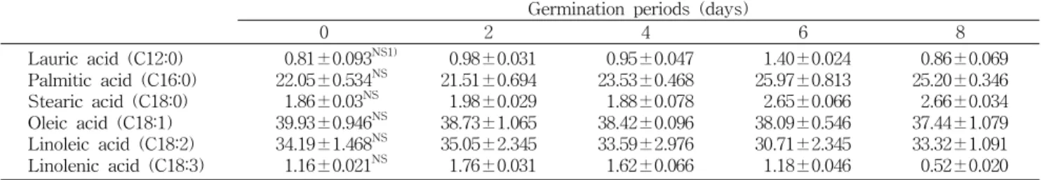 Table 1. Fatty acid compositions of rough rice (Oryza sativa L.) with germination periods (unit: %)
