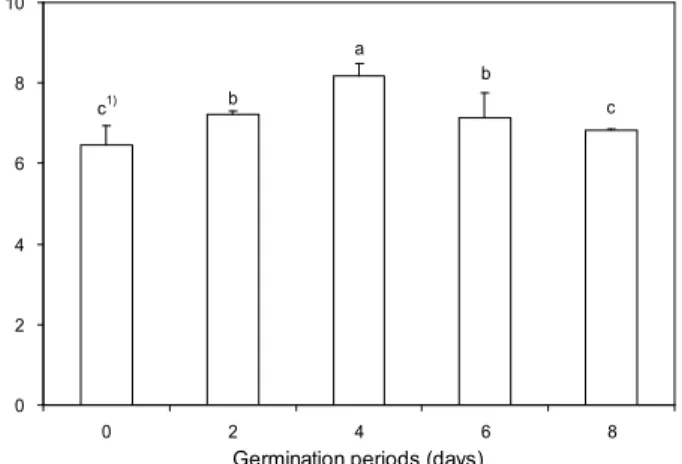 Fig. 6. Changes of γ-oryzanol contents in rough rice (Oryza sativa L.) with germination periods