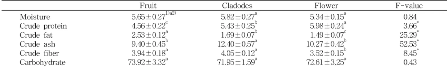 Table 1. Proximate composition of different parts in Cheonnyuncho harvested from Yeosu (%)