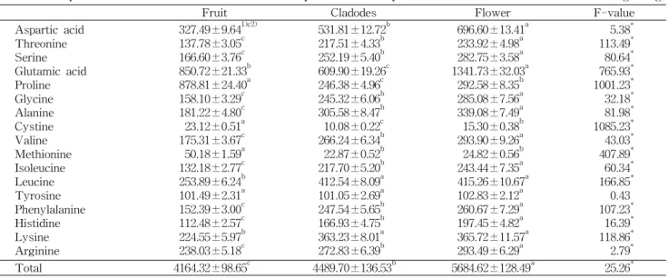 Table 3. Compositions of total amino acids of different parts in Cheonnyuncho harvested from Yeosu (mg/100 g)