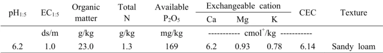 Table 1. Some physicochemical characteristics of soil used in the experiment.
