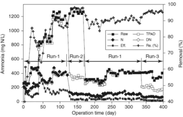 Fig. 5. Ammonia nitrogen in each reactor at different operating schemes.