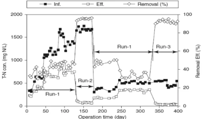 Fig. 7. Efficiency of total nitrogen removal.