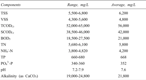 Table 1. Characteristics of raw wastewater
