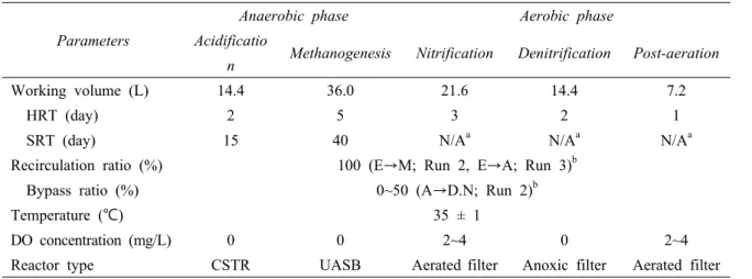 Table 2. Characteristics and operation parameters of experimental apparatus