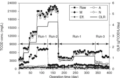Fig. 2. Total COD (TCOD) removal in each reactor at different organic loading rate (OLRs)