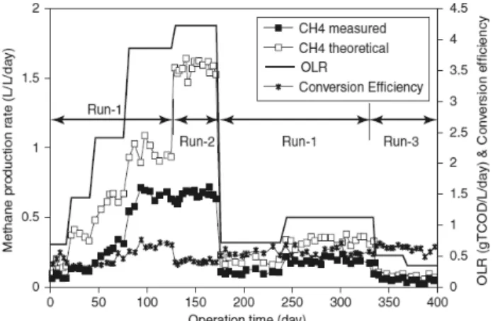 Fig. 3. Methane production rate and total COD conversion efficiency at different operating schemes.