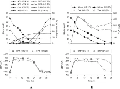 Fig. 4. Nitrate removal by (A) methanogenic sludge and (b) acidogenic sludge.