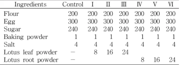 Table 1. Formulas for sponge cake containing lotus leaf and