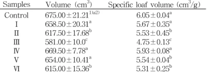 Table 2. Baking and cooling loss rates of sponge cake con- con-taining lotus leaf and lotus root powders