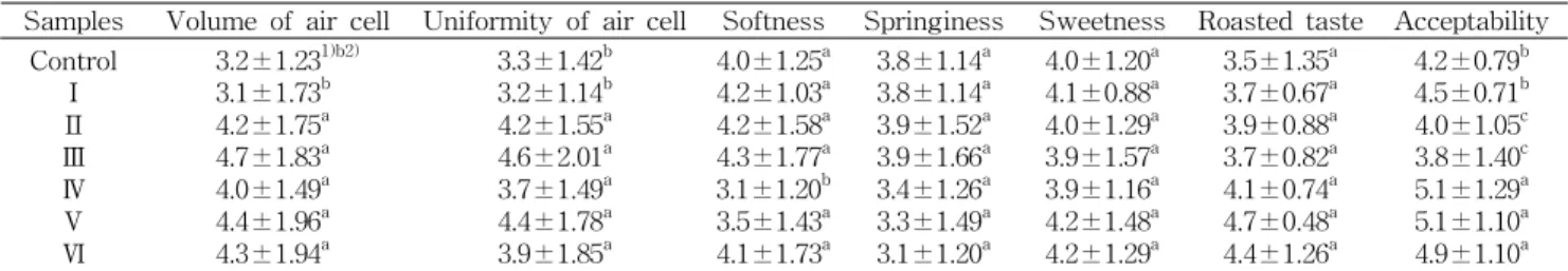 Table 6. Sensory evaluations of sponge cakes containing lotus leaf and lotus root powders