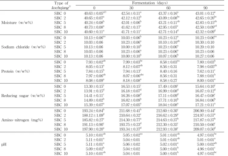 Table 2. The physicochemical in kochujang during fermentation Type of