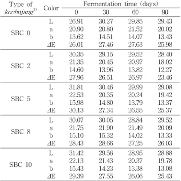 Table 3. Color values of kochujang during fermentation Type of