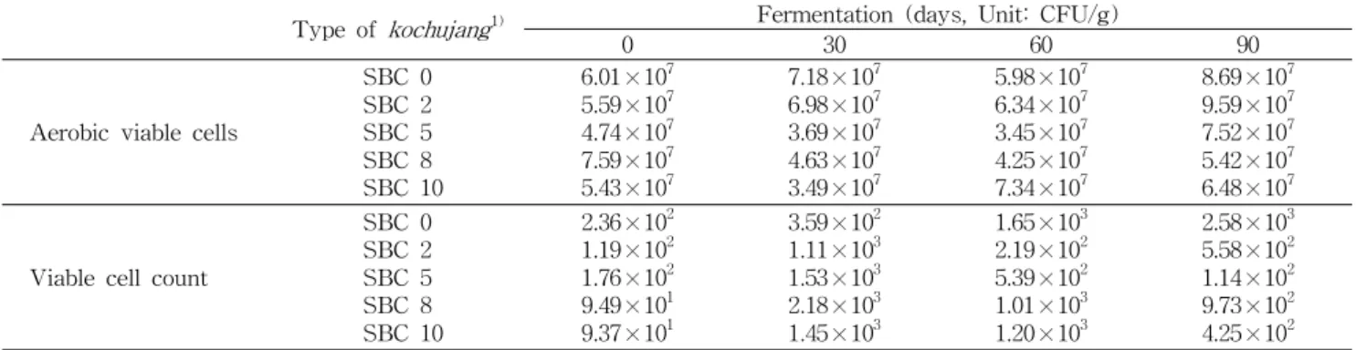 Table 4. Changes of aerobic viable cells and viable cell count in kochujang during fermentation Type of kochujang 1) Fermentation (days, Unit: CFU/g)