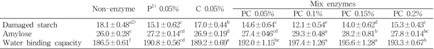 Table 2. Damaged starch, amylose content and water binding capacity of rice flours prepared from steeped non-waxy rice