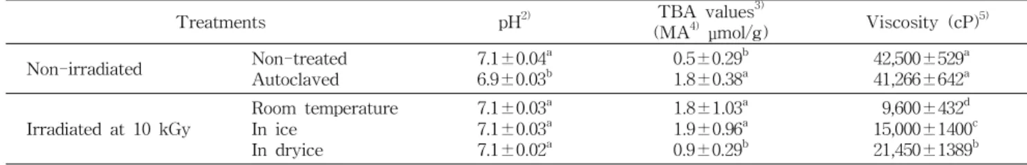 Table 1. pH, TBA 1) values, and viscosity of Tarakjuk gamma-irradiated at different temperature
