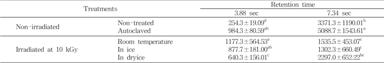 Table 4. Amount (Ct/sec) of peak of Tarakjuk gamma-irradiated at different temperature measured by electronic nose with GC-SAW sensor