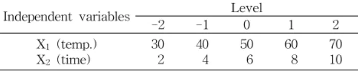 Table 1. Coded level of independent variables in of ex- ex-perimental design