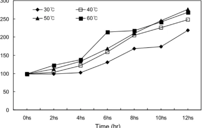 Fig. 3. Change of reducing sugar contents in dried steamed pumpkin-sweet potato depending on various drying times and temperatures