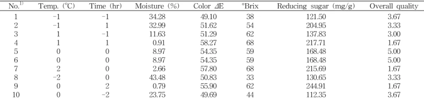 Table 5. The central composite design for the optimization of steamed pumpkin-sweet potato