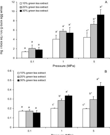 Fig. 2. Changes in ABTS radical scavenging activity (A) and reducing power (B) of duck egg after pressurized soaking in green tea extract