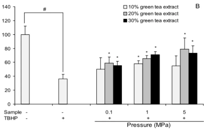 Fig. 3. Cytotoxicity (A), protective effect (B), and intra- intra-cellular antioxidant activity (C) of duck egg after pressurized soaking in green tea extract