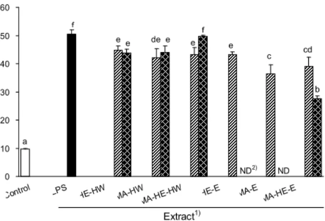 Fig. 2. Inhibitory effect of solvent extracts from fermented mulberry (Morus alba) leaves with Hericium erinaceum  my-celium by solid-state fermentation on the production of nitric oxide (NO) in LPS-stimulated RAW 264.7 murine  macro-phage cell line