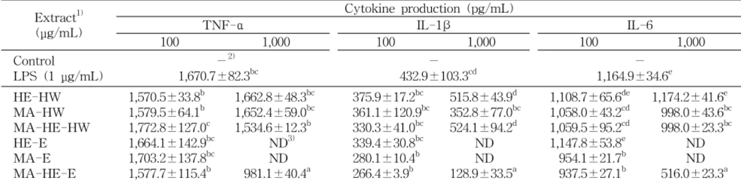 Table 2. Inhibitory effects of solvent extracts from fermented mulberry (Morus alba) leaves with Hericium erinaceum mycelium by solid-state fermentation on the production of pro-inflammatory cytokines in LPS-stimulated RAW 264.7 murine  macro-phage cell li