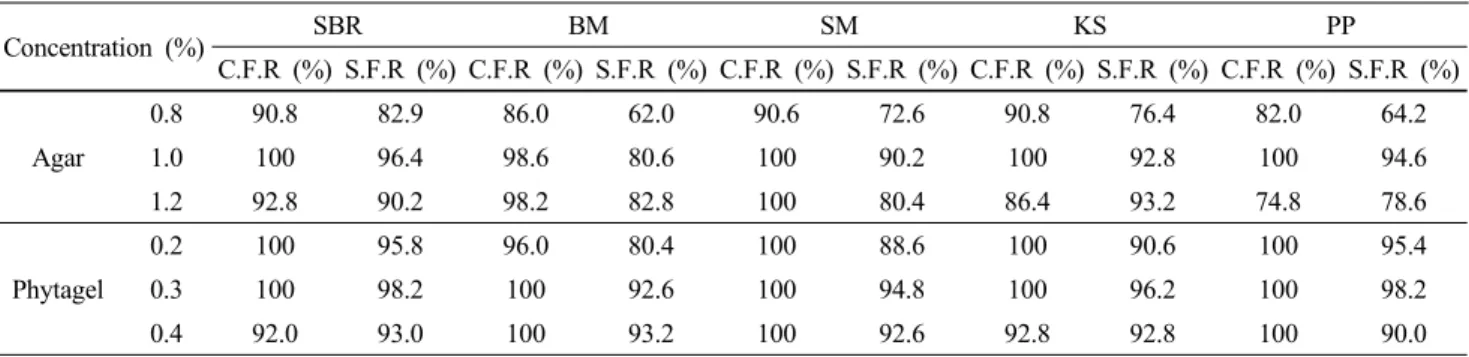 Table 5 The callus formation rate(%) and shoot formation rate(%) of chrysanthemum spp