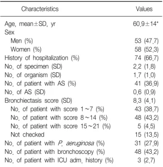 Table 1. Baseline characteristics of the 111 patients eval- eval-uated               Characteristics Values Age,  mean±SD,  yr 60.9±14* Sex     Men  (%)     53  (47.7)     Women  (%)     58  (52.3) History  of  hospitalization  (%)     74  (66.7) No
