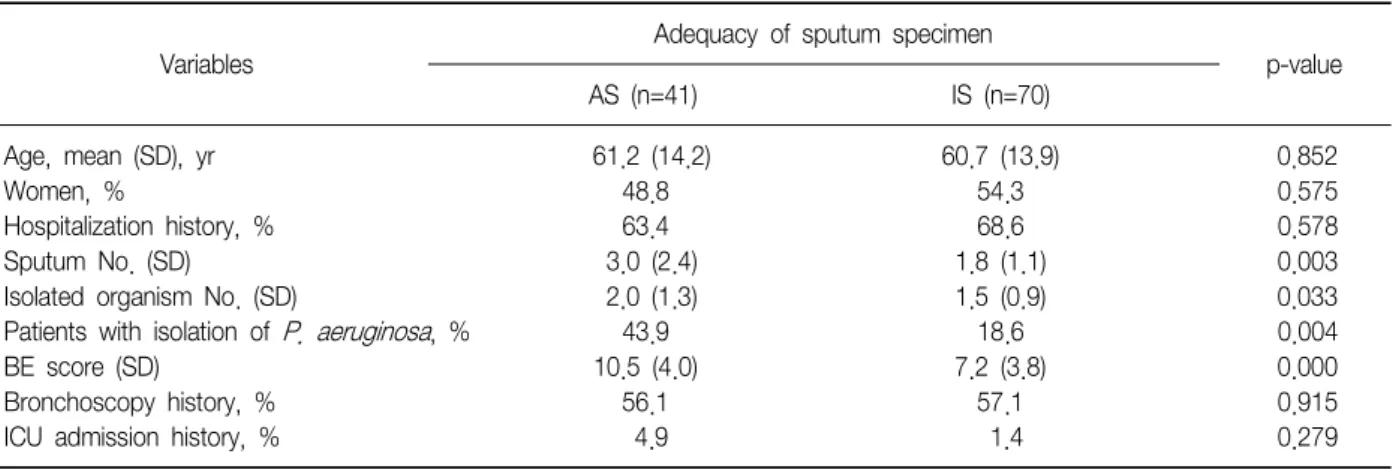 Table  3.  The  comparison  of  patients  with  adequate  sputum  specimen  and  inadequate  sputum  specimen Variables