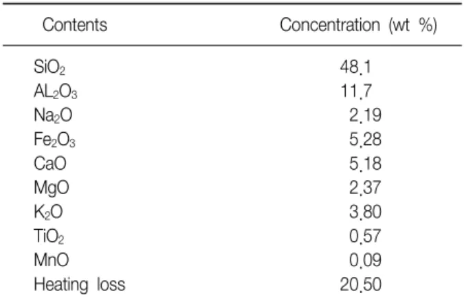 Table  1.  Analysis  of  Asian  sand  dust   Contents Concentration  (wt  %) SiO 2 48.1 AL 2 O 3 11.7 Na 2 O 2.19 Fe 2 O 3 5.28 CaO 5.18 MgO 2.37 K 2 O 3.80 TiO 2 0.57 MnO 0.09 Heating  loss 20.50