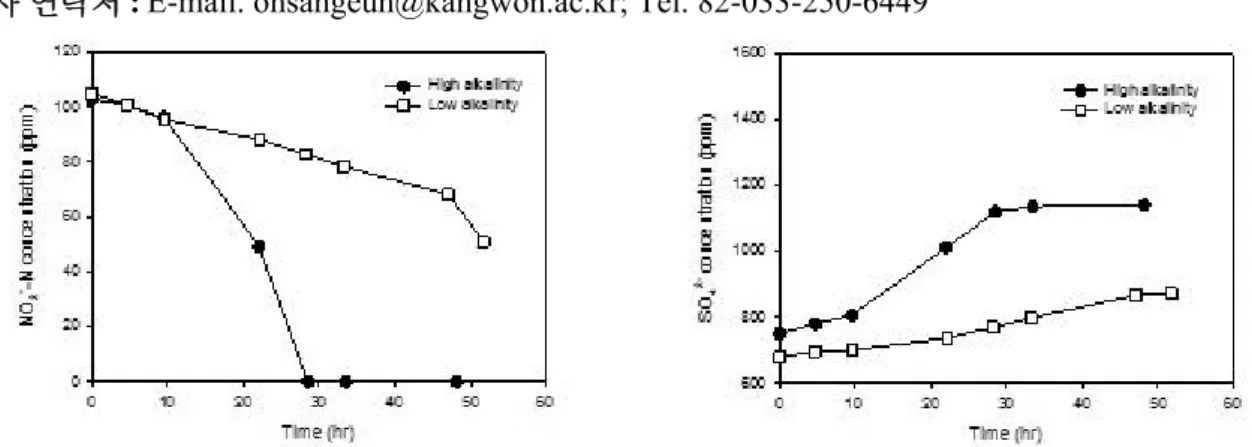 Fig. 1. Removal of nitrite by alkalinity condition. Fig. 2. Production of sulfate by alkalinity condition.