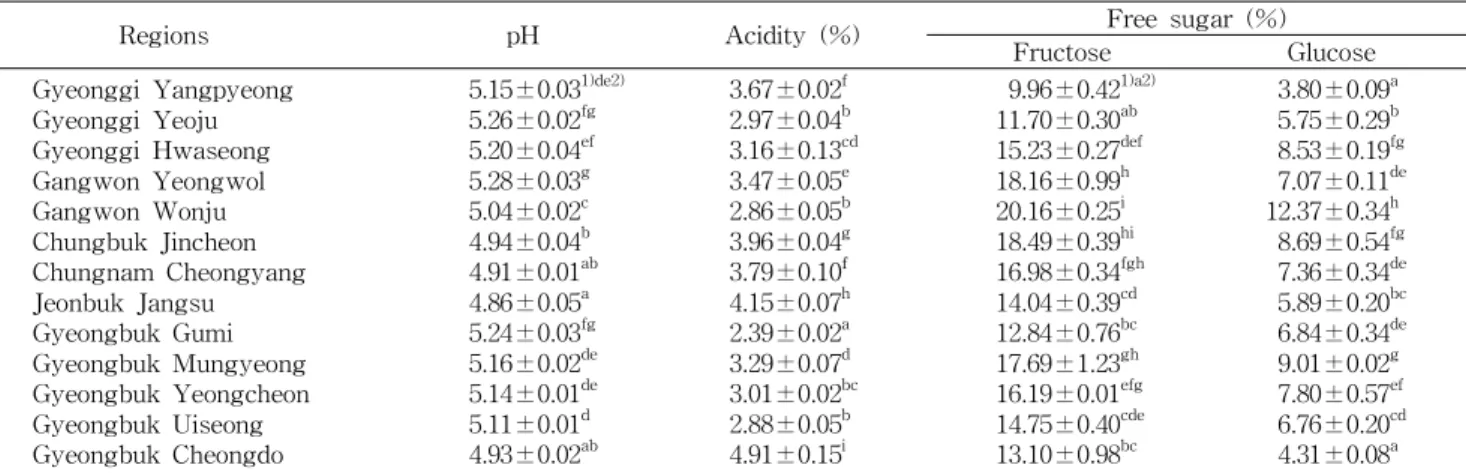 Table 2. pH, acidity, and free sugar contents of Cheongyang pepper (Capscium annuum L.) cultivated in 13 different regions