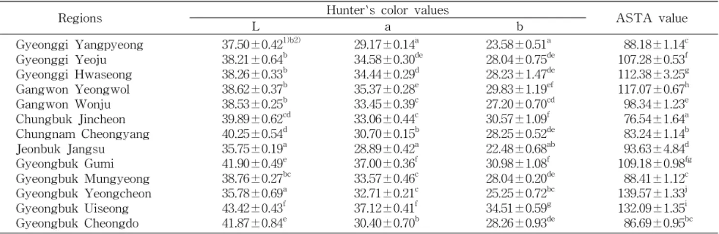 Table 3. Hunter's color values and ASTA value of Cheongyang pepper (Capscium annuum L.) cultivated in 13 different regions