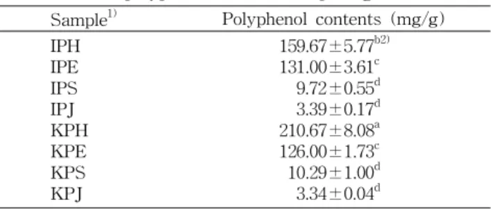 Table 1. Total polyphenol contents of pomegranate extract Sample 1) Polyphenol contents (mg/g) IPH IPE IPS IPJ KPH KPE KPS KPJ 159.67±5.77 b2)131.00±3.61c9.72±0.55d3.39±0.17d210.67±8.08a126.00±1.73c10.29±1.00d3.34±0.04d