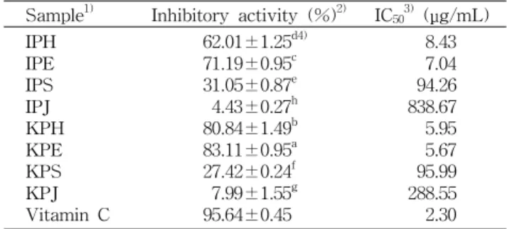 Table 2. Total flavonoid contents of pomegranate extract Sample 1) Flavonoid contents (mg/100 g) IPH IPE IPS IPJ 317.33±11.32 a2)326.47±21.19a15.00±1.10ef4.49±0.86f KPH KPE KPS KPJ 171.80±7.72 c 231.80±10.48 b54.61±5.66d25.20±2.27e
